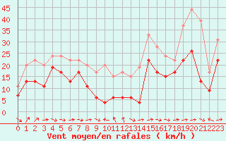 Courbe de la force du vent pour Ile du Levant (83)