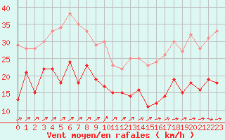 Courbe de la force du vent pour Le Talut - Belle-Ile (56)