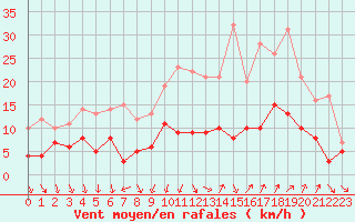 Courbe de la force du vent pour Nmes - Courbessac (30)