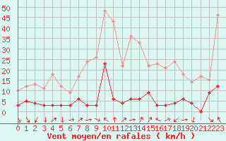 Courbe de la force du vent pour Les crins - Nivose (38)