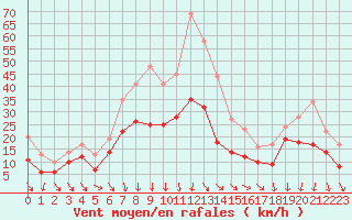 Courbe de la force du vent pour Montpellier (34)