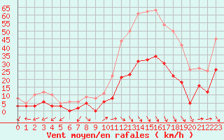 Courbe de la force du vent pour Salon-de-Provence (13)