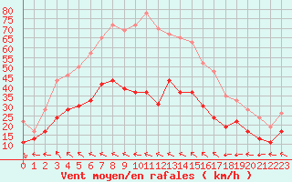 Courbe de la force du vent pour Cap Corse (2B)