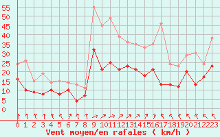 Courbe de la force du vent pour Cherbourg (50)