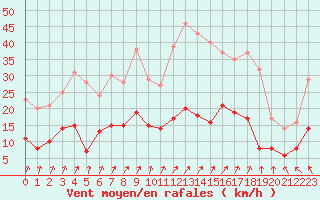 Courbe de la force du vent pour Le Mans (72)