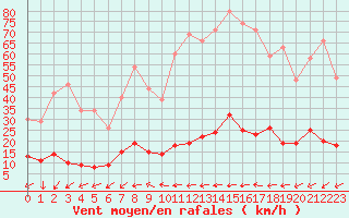 Courbe de la force du vent pour Cannes (06)