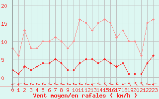 Courbe de la force du vent pour Herbault (41)