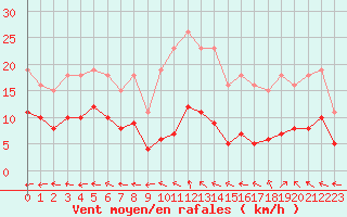 Courbe de la force du vent pour Castres-Nord (81)