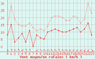 Courbe de la force du vent pour Albert-Bray (80)