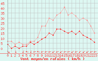 Courbe de la force du vent pour Belfort-Dorans (90)