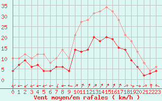 Courbe de la force du vent pour Dole-Tavaux (39)
