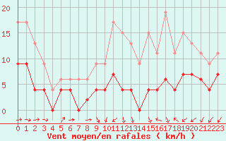 Courbe de la force du vent pour Laval (53)