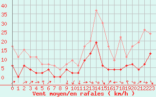 Courbe de la force du vent pour Le Puy - Loudes (43)