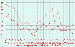 Courbe de la force du vent pour Toussus-le-Noble (78)