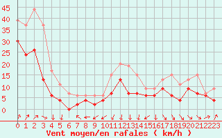 Courbe de la force du vent pour Blois (41)