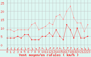 Courbe de la force du vent pour Annecy (74)