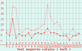 Courbe de la force du vent pour Lyon - Bron (69)