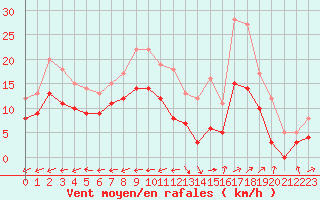 Courbe de la force du vent pour Grenoble/St-Etienne-St-Geoirs (38)