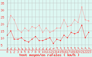 Courbe de la force du vent pour Nmes - Garons (30)