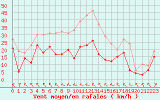 Courbe de la force du vent pour Cap Corse (2B)