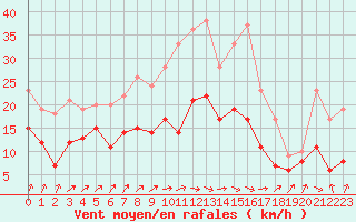 Courbe de la force du vent pour Dinard (35)