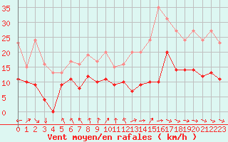 Courbe de la force du vent pour Toussus-le-Noble (78)