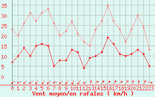 Courbe de la force du vent pour Saint-Auban (04)