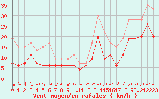 Courbe de la force du vent pour Cap Ferret (33)