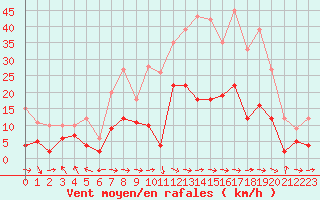 Courbe de la force du vent pour Saint-Girons (09)