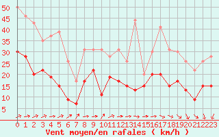 Courbe de la force du vent pour Abbeville (80)