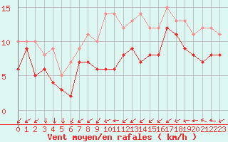 Courbe de la force du vent pour Le Bourget (93)