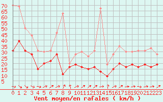 Courbe de la force du vent pour Ile de Groix (56)