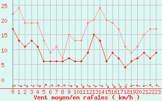 Courbe de la force du vent pour Muret (31)