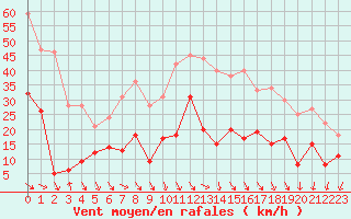 Courbe de la force du vent pour Perpignan (66)