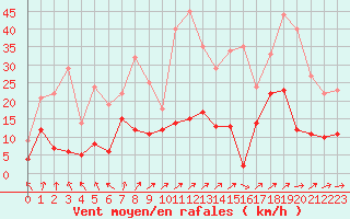 Courbe de la force du vent pour Bellecte - Nivose (73)