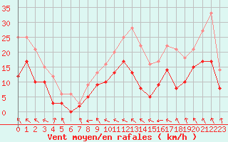 Courbe de la force du vent pour Toulouse-Blagnac (31)