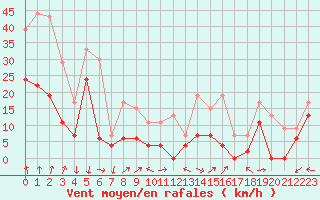 Courbe de la force du vent pour Grenoble/St-Etienne-St-Geoirs (38)