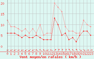 Courbe de la force du vent pour Chteauroux (36)