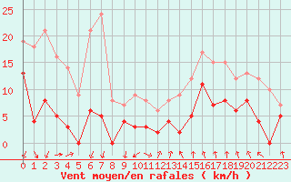 Courbe de la force du vent pour Montlimar (26)