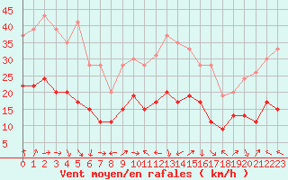 Courbe de la force du vent pour Ploumanac