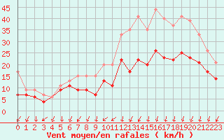 Courbe de la force du vent pour Chlons-en-Champagne (51)