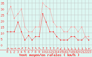 Courbe de la force du vent pour Clermont-Ferrand (63)