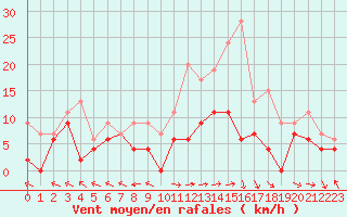 Courbe de la force du vent pour Saint-Dizier (52)