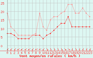 Courbe de la force du vent pour Lanvoc (29)