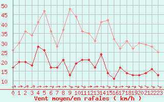 Courbe de la force du vent pour Le Talut - Belle-Ile (56)