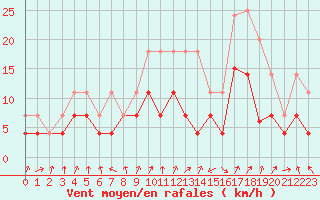 Courbe de la force du vent pour Colmar (68)