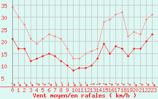 Courbe de la force du vent pour Pointe de Chassiron (17)