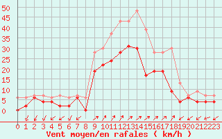 Courbe de la force du vent pour Figari (2A)