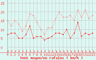Courbe de la force du vent pour Saint-Etienne (42)