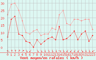 Courbe de la force du vent pour Clermont-Ferrand (63)